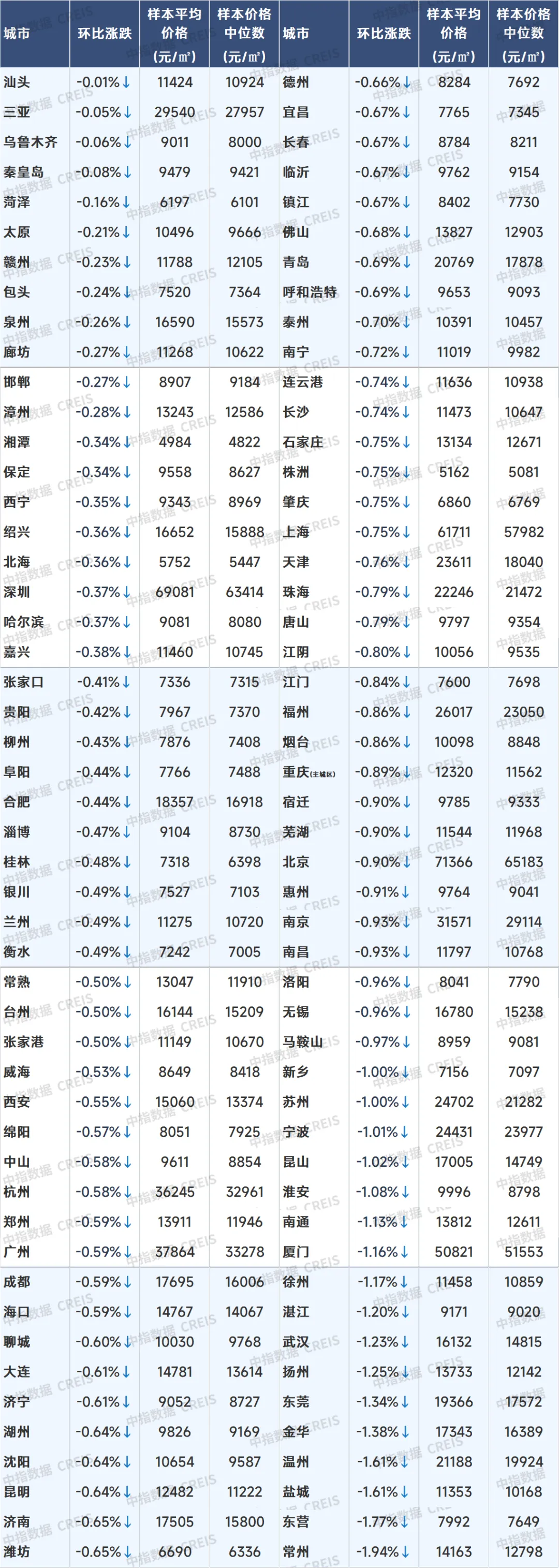 6月百城二手房价格继续下跌，国常会再提“去库存”