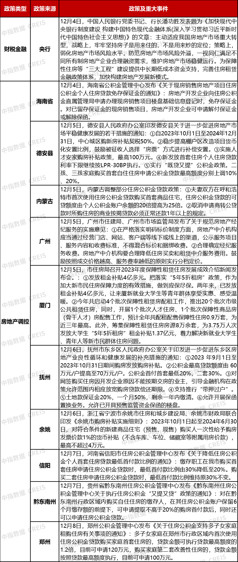 上周楼市整体环比下降,土地整体供求环比走高,宅地供应量倍增