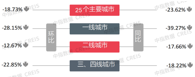 上周楼市整体环比下降,土地整体供求环比走高,宅地供应量倍增