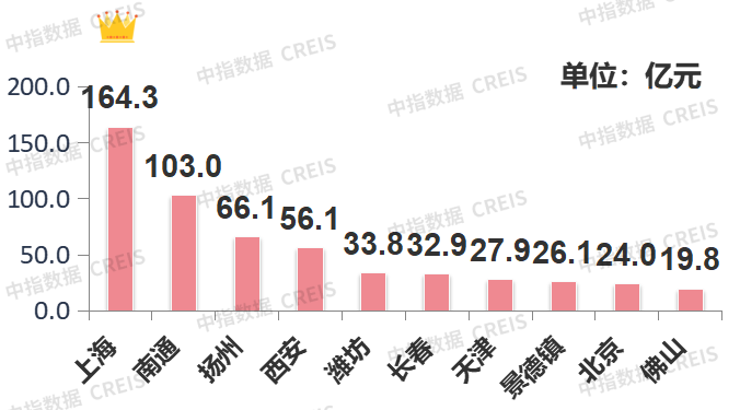 上周楼市整体环比下降,土地整体供求环比走高,宅地供应量倍增