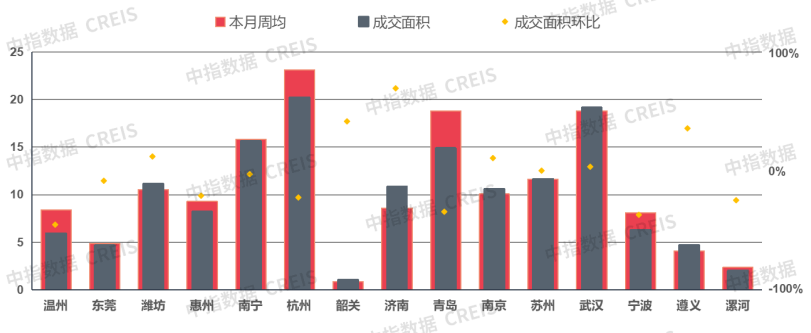 上周楼市整体环比下降,土地整体供求环比走高,宅地供应量倍增