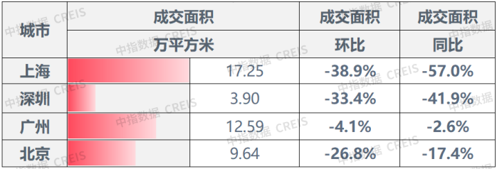 上周楼市整体环比下降,土地整体供求环比走高,宅地供应量倍增