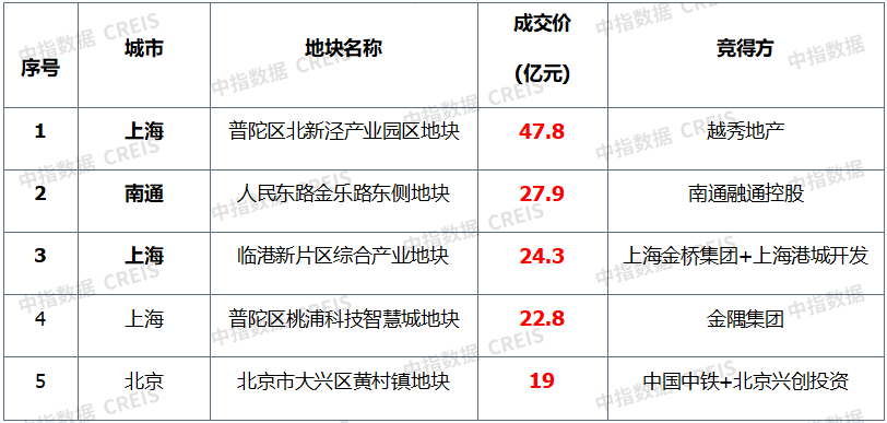 上周楼市整体环比下降,土地整体供求环比走高,宅地供应量倍增