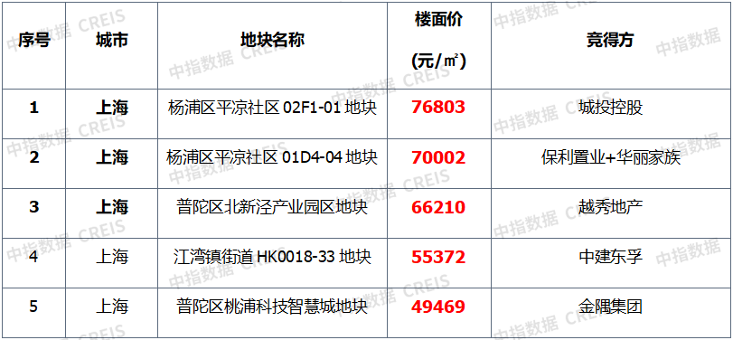 上周楼市整体环比下降,土地整体供求环比走高,宅地供应量倍增