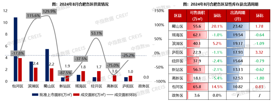 8月合肥月报：新房成交规模腰斩，土拍热度分化加剧