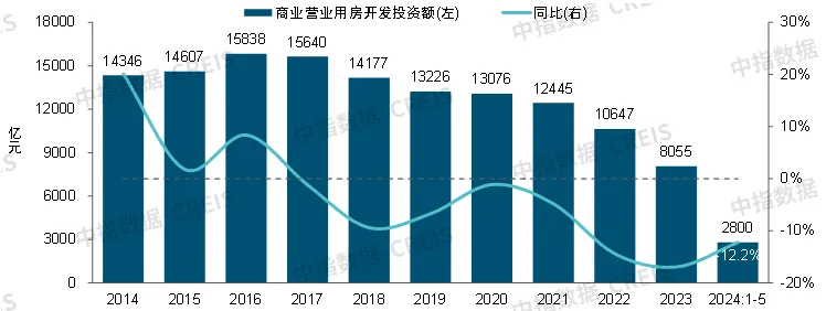 2024中国商业地产发展白皮书