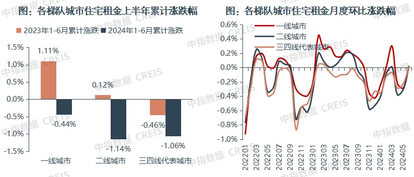 2024上半年中国住房租赁市场总结与展望