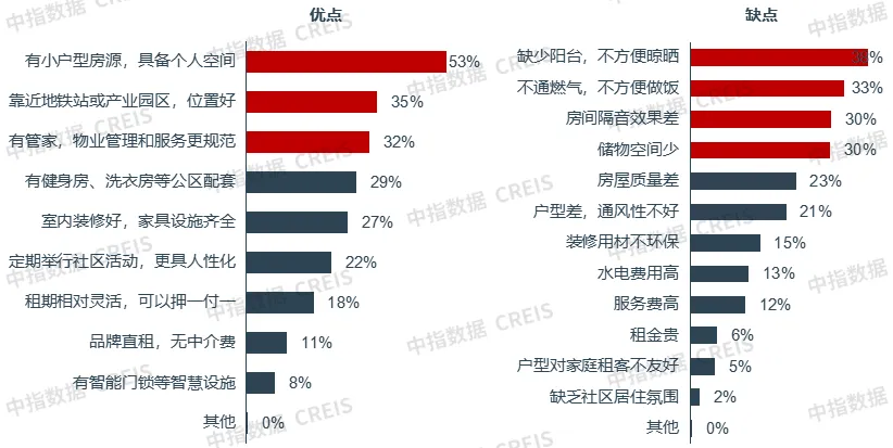 2024上半年中国住房租赁市场总结与展望