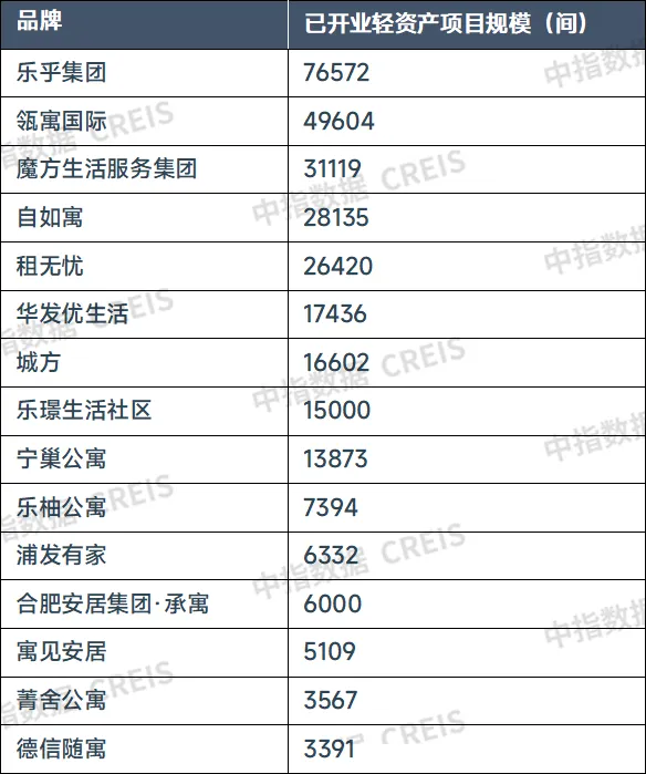 2024年8月中国住房租赁企业规模排行榜