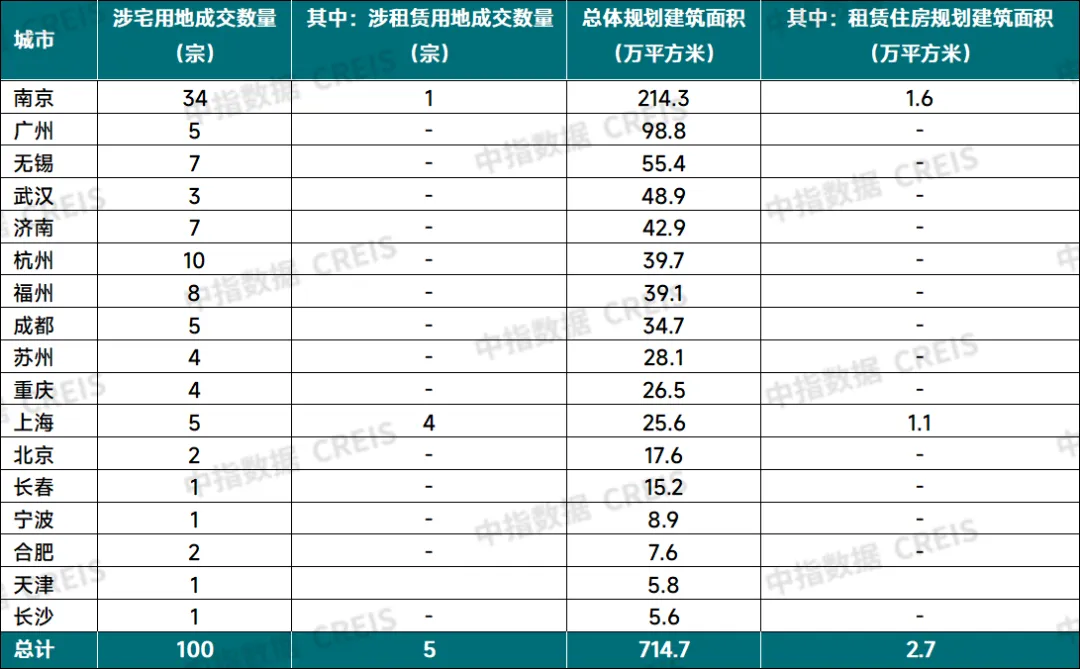 2024年8月中国住房租赁企业规模排行榜