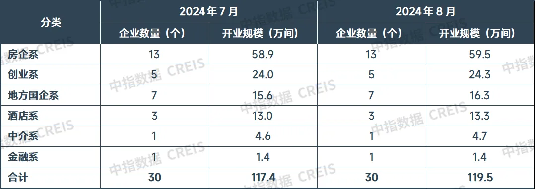 2024年8月中国住房租赁企业规模排行榜