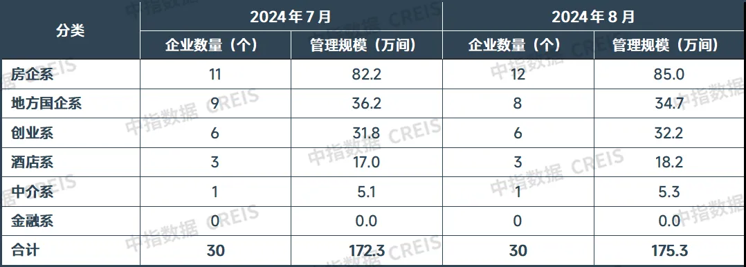 2024年8月中国住房租赁企业规模排行榜