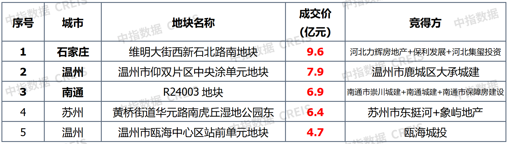 早八点丨楼市整体成交环比下降，40个大中城市住宅用地成交23万平方米