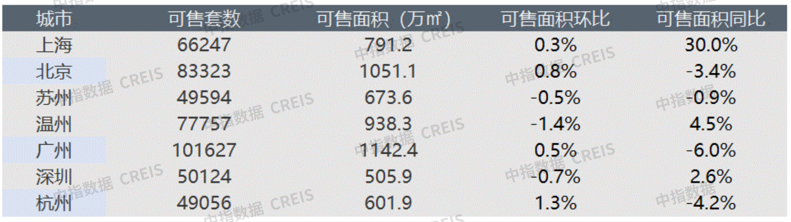 早八点丨楼市整体成交环比下降，40个大中城市住宅用地成交23万平方米