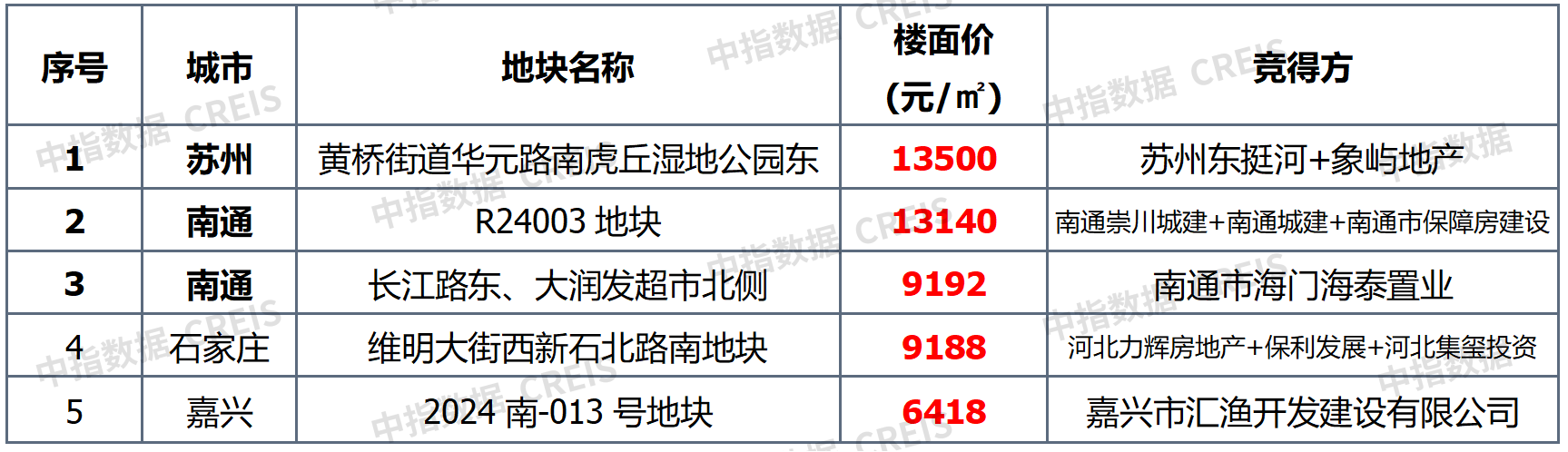 早八点丨楼市整体成交环比下降，40个大中城市住宅用地成交23万平方米