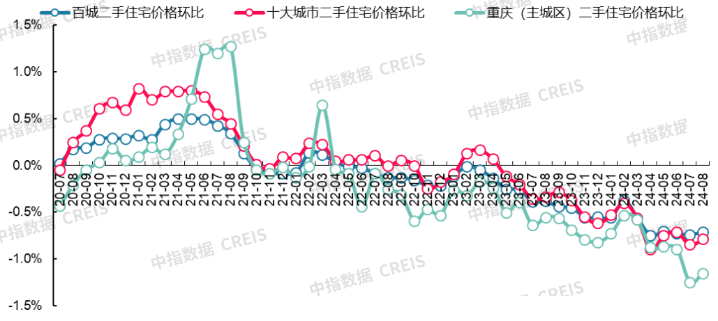 最新！2024年8月十大城市二手房房价地图