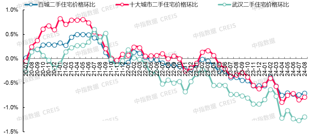 最新！2024年8月十大城市二手房房价地图