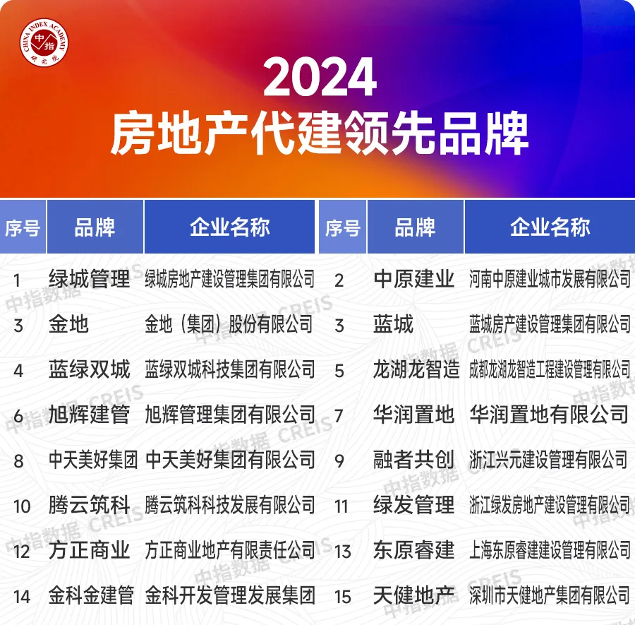 2024中国房地产品牌价值研究报告