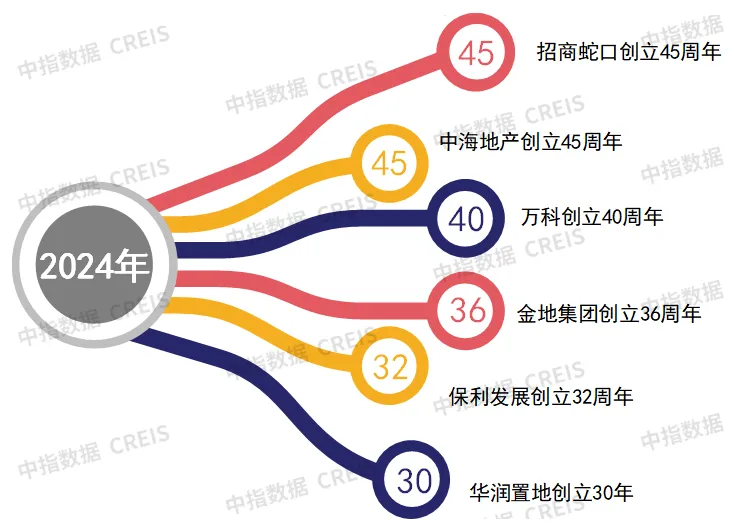 2024中国房地产品牌价值研究报告