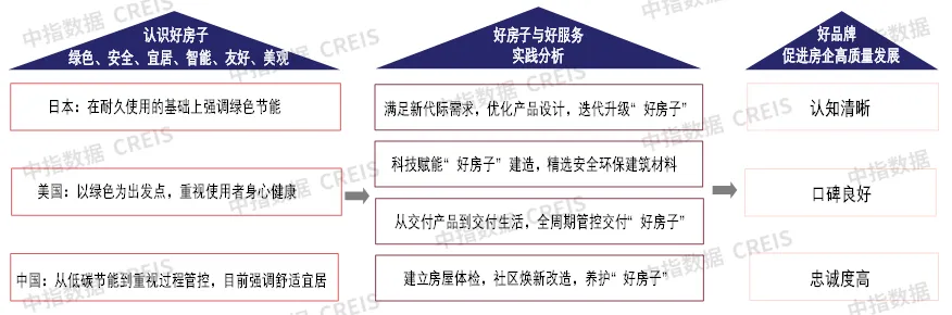 “好房子”塑造好品牌，成就好房企——中国房地产企业品牌提升策略