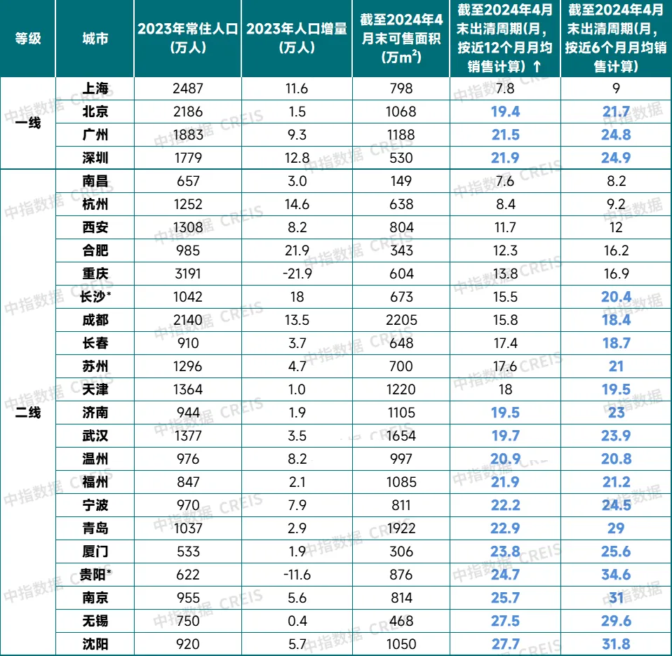 哪些城市土地供应量将缩减？