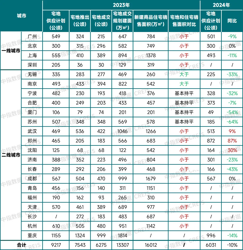 哪些城市土地供应量将缩减？