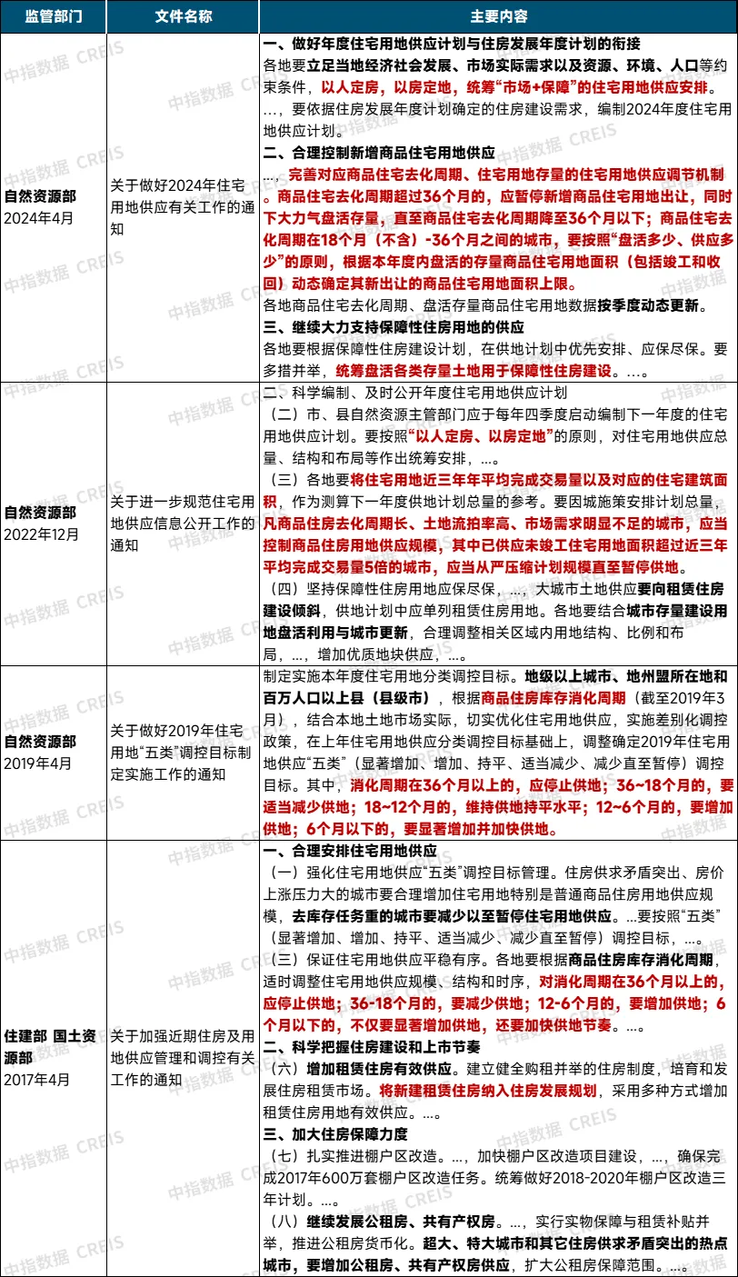 哪些城市土地供应量将缩减？